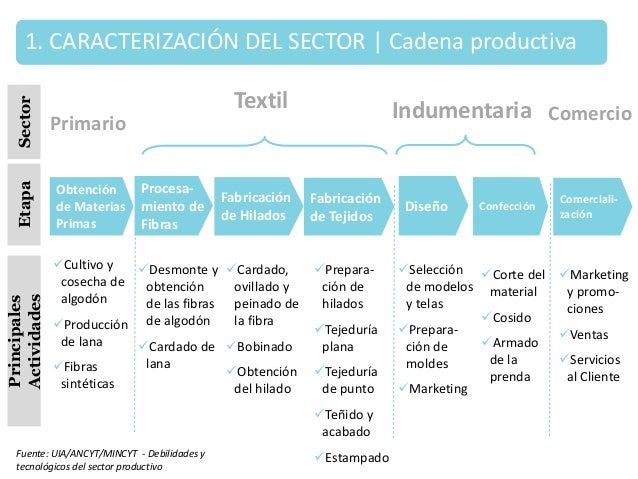 cadena productiva sector textil la industria textil y la indumentaria el 60 son cadena productiva sector textil la industria textil y la indumentaria el 60 son