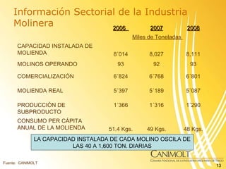 Fuente:  CANIMOLT LA CAPACIDAD INSTALADA DE CADA MOLINO OSCILA DE LAS 40 A 1,600 TON. DIARIAS Información Sectorial de la ...