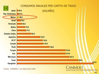 CONSUMOS ANUALES PER CAPITA DE TRIGO (KG/AÑO) Fuente:  CANIMOLT, con datos de la ALIM. 