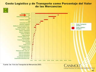 Fuente:  3er. Foro de Transporte de Mercancías 2003.   Costo Logístico y de Transporte como Porcentaje del Valor de las Me...