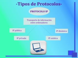 -Tipos de Protocolos-
PROTOCOLO IP
Transporte de información
entre ordenadores
IP pública
IP privada IP estática
IP dinámica
 