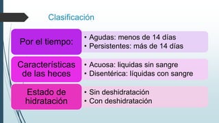 Clasificación 
• Agudas: menos de 14 días 
• Persistentes: más de 14 días 
Por el tiempo: 
• Acuosa: liquidas sin sangre 
• Disentérica: líquidas con sangre 
Características 
de las heces 
• Sin deshidratación 
• Con deshidratación 
Estado de 
hidratación 
 
