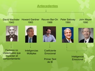 Peter Salovey
1990
John Mayer
1990
Reuven Bar-On
1988
David Wechsler
1943
Antecedentes
Coeficiente
Emocional
Primer Test
de IE
Factores no
intelectuales que
impactan el
comportamiento
Howard Gardner
1983
Inteligencias
Múltiples
Inteligencia
Emocional
 