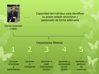 Conocer
emociones
y
sentimientos
Aprender
A
manejarlas
Capacidad del individuo para identificar
su propio estado emocional y
gestionarlo de forma adecuada
Capacidades Básicas
Aprender a
crear
motivaciones
propias
Aprender a
reconocerlas
en los
demás
Aprender a
gestionar
las
relaciones
Daniel Goleman
(1995)
 