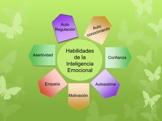 Habilidades
de la
Inteligencia
Emocional
Empatía
Motivación
Autoestima
Confianza
Auto
Regulación
Asertividad
 