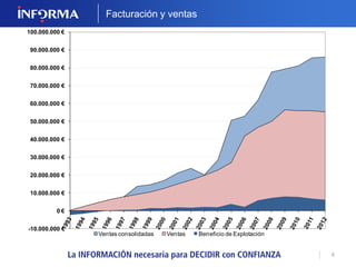 6 
FACTURACIÓN 
Y VENTAS 
Ventas consolidadas 
Ventas 
Beneficio de Explotación 
Líder en ventas 
desde el año 2000 
 