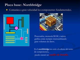 Placa base:  Northbridge Comunica a gran velocidad los componentes fundamentales. Si el  northbridge  no está a la altura del resto de componentes, puede causar un  cuello de botella. Procesador, memoria RAM y tarjeta gráfica están siempre intercambiando gran volumen de datos. 