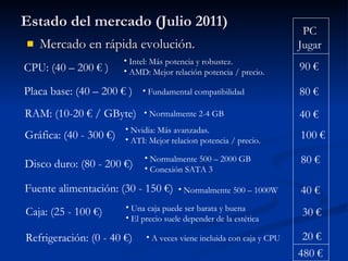 Estado del mercado (Julio 2011) Mercado en rápida evolución. CPU: (40 – 200 € ) Intel: Más potencia y robustez. AMD: Mejor relación potencia / precio. Placa base: (40 – 200 € ) RAM: (10-20 € / GByte)  Fundamental compatibilidad Normalmente 2-4 GB Gráfica: (40 - 300 €)  Nvidia: Más avanzadas. ATI: Mejor relacion potencia / precio. Disco duro: (80 - 200 €)  Normalmente 500 – 2000 GB Conexión SATA 3 Fuente alimentación: (30 - 150 €)  Normalmente 500 – 1000W Caja: (25 - 100 €)  Una caja puede ser barata y buena El precio suele depender de la estética Refrigeración: (0 - 40 €)  A veces viene incluida con caja y CPU 90 € 80 € 40 € 100 € 80 € 30 € 40 € 20 € 480 € PC Jugar 