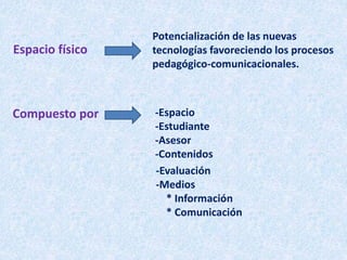 Potencialización de las nuevas
tecnologías favoreciendo los procesos
pedagógico-comunicacionales.
Espacio físico
Compuesto por -Espacio
-Estudiante
-Asesor
-Contenidos
-Evaluación
-Medios
* Información
* Comunicación