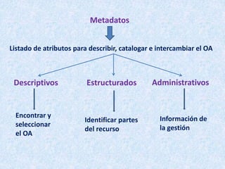 Listado de atributos para describir, catalogar e intercambiar el OA
Metadatos
Descriptivos Estructurados Administrativos
Encontrar y
seleccionar
el OA
Identificar partes
del recurso
Información de
la gestión