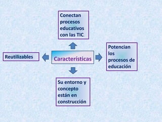 Conectan
procesos
educativos
con las TIC.
Potencian
los
procesos de
educación
Su entorno y
concepto
están en
construcción
Reutilizables Características