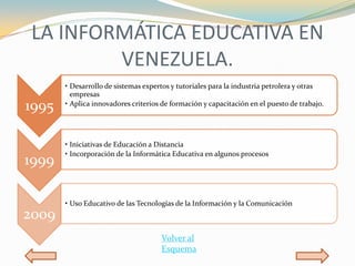 LA INFORMÁTICA EDUCATIVA EN
         VENEZUELA.
       • Desarrollo de sistemas expertos y tutoriales para la industria petrolera y otras
         empresas
1995   • Aplica innovadores criterios de formación y capacitación en el puesto de trabajo.




       • Iniciativas de Educación a Distancia
       • Incorporación de la Informática Educativa en algunos procesos
1999

       • Uso Educativo de las Tecnologías de la Información y la Comunicación
2009
                                     Volver al
                                     Esquema
 