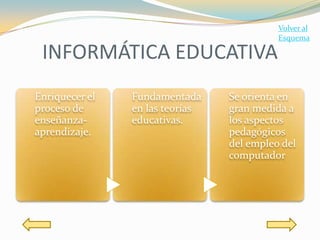 Volver al
                                           Esquema

 INFORMÁTICA EDUCATIVA
Enriquecer el   Fundamentada     Se orienta en
proceso de      en las teorías   gran medida a
enseñanza-      educativas.      los aspectos
aprendizaje.                     pedagógicos
                                 del empleo del
                                 computador
 