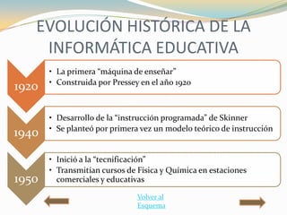 EVOLUCIÓN HISTÓRICA DE LA
    INFORMÁTICA EDUCATIVA
       • La primera “máquina de enseñar”
       • Construida por Pressey en el año 1920
1920

       • Desarrollo de la “instrucción programada” de Skinner
       • Se planteó por primera vez un modelo teórico de instrucción
1940

       • Inició a la “tecnificación”
       • Transmitían cursos de Física y Química en estaciones
1950     comerciales y educativas

                               Volver al
                               Esquema
 