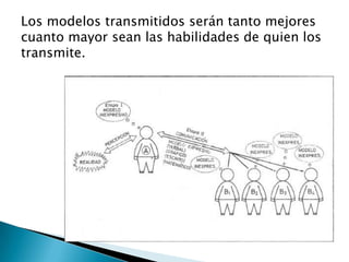 Los modelos transmitidos serán tanto mejores
cuanto mayor sean las habilidades de quien los
transmite.
 
