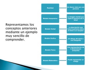Un álamo visto por una
                           Realidad
                                                   persona




                                            La imagen mental que
                       Modelo Inexpresivo   capta la persona de el
                                                     árbol


Representamos los
conceptos anteriores     Modelo Verbal
                                             La descripción que
                                            hace la persona sobre

mediante un ejemplo
                                            el árbol a un receptor


muy sencillo de
comprender.
                        Modelo Grafico       Un dibujo del árbol o
                                                una fotografía



                                            Una representación de
                                               3 dimensiones
                         Modelo Físico            (maqueta)




                                            Puede representar un
                       Modelo Matemático
                                                   código
 