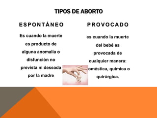 TIPOS DE ABORTO
E S P O N T Á N E O
Es cuando la muerte
es producto de
alguna anomalía o
disfunción no
prevista ni deseada
por la madre
P R O V O C A D O
es cuando la muerte
del bebé es
provocada de
cualquier manera:
doméstica, química o
quirúrgica.
 