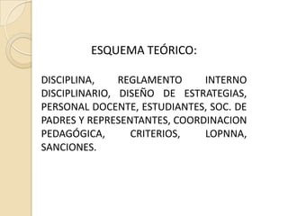ESQUEMA TEÓRICO:

DISCIPLINA,    REGLAMENTO     INTERNO
DISCIPLINARIO, DISEÑO DE ESTRATEGIAS,
PERSONAL DOCENTE, ESTUDIANTES, SOC. DE
PADRES Y REPRESENTANTES, COORDINACION
PEDAGÓGICA,      CRITERIOS,   LOPNNA,
SANCIONES.
 