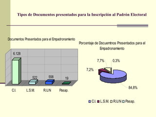 Tipos de Documentos presentados para la Inscripción al Padrón Electoral 
