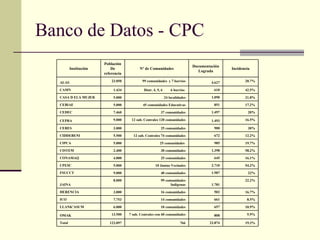 Banco de Datos - CPC 19.3% 23.874 766 123.097 Total 5.9% 808 7 sub. Centrales con 60 comunidades 13.500 OMAK 10.9% 657 10 comunidades 6.000 LLANK'ASUM 8.5% 661 14 comunidades 7.753 ICO 16.7% 502 16 comunidades 3.000 HERENCIA 22.2% 1.781 99 comunidades Indígenas 8.000 JAINA 22% 1.987 40 comunidades 9.000 FSUCCT 54.2% 2.710 10 Juntas Vecinales 5.000 CPESC 16.1% 645 25 comunidades 4.000 CONAMAQ 58.2% 1.398 30 comunidades 2.400 CISTEM 19.7% 985 25 comunidades  5.000 CIPCA 12.2% 672 12 sub. Centrales 74 comunidades 5.500 CIDDEBENI 30% 900 25 comunidades 3.000 CERES 16.5% 1.493 12 sub. Centrales 120 comunidades 9.000 CEPRA 20% 1.497 37 comunidades 7.460 CEDEC 17.2% 851 45 comunidades Educativas 5.000 CEBIAE 21.8% 1.090 24 localidades 5.000 CASA D ELA MUJER 42.5% 610 Distr. 4, 5, 6  6 barrios  1.434 CAMN 20.7% 4.627 99 comunidades  y 7 barrios 23.050 ALAS Incidencia Documentación Lograda Nº de Comunidades Población De referencia Institución 