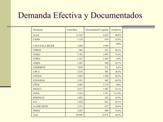 Demanda Efectiva y Documentados 49.2% 23.874 48.505 Total 35.6% 808 2.265 OMAK 29.9% 657 2.191 LLANK'ASUM 64.1% 661 1.030 ICO 45.9% 502 1.092 HERENCIA 115.4% 1.781 1.542 JAINA 47.1% 1.987 4.217 FSUCCT 108% 2.710 2.488 CPESC 40.5% 645 1.591 CONAMAQ 92.9% 1.398 1.504 CISTEM 38.8% 985 2.538 CIPCA 8.5% 672 7.858 CIDDEBENI 59.7% 900 1.507 CERES 110% 1.493 1.347 CEPRA 53.8% 1.497 2.782 CEDEC 86.3% 851 986 CEBIAE 100% 1.090 1.090 CASA D ELA MUJER 53.8% 610 1.134 CAMN 40.8% 4.627 11.343 ALAS Incidencia Documentación Lograda Línea Base Institución 