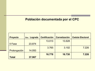 7.226  16.730  16.778  37.967  Total  7.226  3.102  3.765  14.093  Prolongación   13.628  13.013  23.874  II Fase Cedula Electoral  Carnetización Certificación Doc.   Lograda Proyecto Población documentada por el CPC  