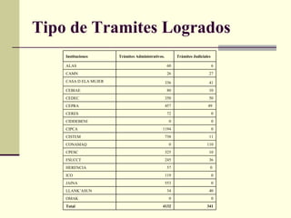 Tipo de Tramites Logrados   341 4132 Total 0 0 OMAK 40 34 LLANK’ASUN 0 553 JAINA 0 119 ICO 0    57 HERENCIA 36 245 FSUCCT 10 325 CPESC 110 0 CONAMAQ 11 738 CISTEM   0 1194 CIPCA 0 0 CIDDEBENI 0 72 CERES 49    457 CEPRA 50 350 CEDEC 10 80 CEBIAE 41 336 CASA D ELA MUJER 27 26 CAMN 6 60 ALAS Trámites Judiciales Trámites Administrativos. Instituciones 
