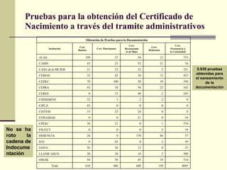 Pruebas para la obtención del Certificado de Nacimiento a través del tramite administrativos No se ha roto la cadena de Indocumentación 5.939 pruebas obtenidas para el saneamiento de la documentación 4085 150 608 486 610 Total 314 10 45 58 54 OMAK 500 2 10 20 30 LLANK’ASUN 25 0 12 36 56 JAINA 59 2 0 65 0 ICO 57 46 170 0 24 HERENCIA 34 5 0 0 0 FSUCCT 574 1 0 21 38 CPESC 54 0 21 0 0 CONAMAQ 0 0 24 23 15 CISTEM 0 0 0 0 43 CIPCA 0 2 2 3 32 CIDDEBENI 245 2 48 15 0 CERES 342 23 54 34 43 CEPRA 350 10 50 100 70 CEDEC 423 12 34 42 32 CEBIAE 321 2 32 23 21 CASA de la MUJER 34 21 52 23 43 CAMN 753 12 54 23 109 ALAS Cert. Pertenencia a la Comunidad Cert. Defunción Cert. Reconocimie to de Hijos Cert. Matrimonio Cert. Bautizo Institución Obtención de Pruebas para la Documentación  