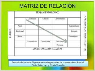 MATRIZ DE RELACIÓN
Tomado del artículo El pensamiento Lógico antes de la matemática Formal.
Stella Patarroyo y Gloria Velandia
 