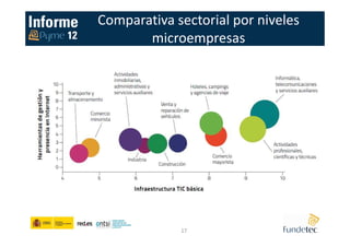 Comparativa sectorial por niveles
microempresas
17
 