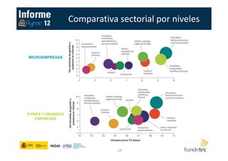 Comparativa sectorial por niveles
MICROEMPRESAS
PYMES Y GRANDES
EMPRESAS
19
 
