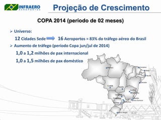 Projeção de Crescimento
              COPA 2014 (período de 02 meses)
 Universo:
  12 Cidades Sede        16 Aeroportos = 83% do tráfego aéreo do Brasil
 Aumento de tráfego (período Copa jun/jul de 2014)
   1,0 a 1,2 milhões de pax internacional
   1,0 a 1,5 milhões de pax doméstico
                                                  Manaus                                       Fortaleza
                                                                                                      Natal

                                                                                                       Recife


                                                                                                Salvador
                                                  Cuiabá
                                                                 Brasília
                                                                                Confins
                                                                                    Pampulha
                                                             Campinas
                                                           Congonhas                  Galeão
                                                                                    Santos Dumont
                                                           Curitiba     Guarulhos




                                                                 Porto Alegre
 