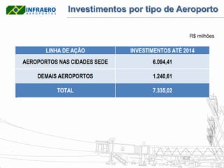 Investimentos por tipo de Aeroporto

                            R$ milhões
 