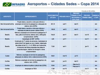 Aeroportos – Cidades Sedes – Copa 2014
                            Previsão em R$ milhões
 