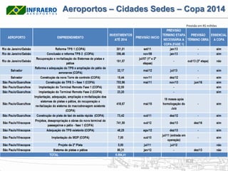Aeroportos – Cidades Sedes – Copa 2014
                            Previsão em R$ milhões
 