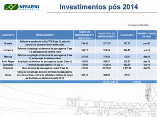 Investimentos pós 2014

                   Previsão em R$ milhões
 