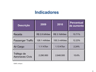 Indicadores

                                                     Percentual
       Descrição        2009            2010
                                                     de aumento


Receita             R$ 2.8 bilhões   R$ 3.1bilhões     10.71%

Passenger Traffic   128.1 milhões    155.3 milhões     12.23%

Air Cargo             1.11 KTon       1.13 KTon        2.24%


Tráfego de
                      2.290.950       2.648.500        15.6%
Aeronaves Civis

FONTE: Infraero




                                                                  6
 