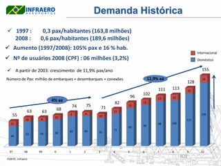 Demanda Histórica
 1997 :            0,3 pax/habitantes (163,8 milhões)
  2008 :           0,6 pax/habitantes (189,6 milhões)
 Aumento (1997/2008): 105% pax e 16 % hab.
                                                                                                        Internacional
 Nº de usuários 2008 (CPF) : 06 milhões (3,2%)                                                         Doméstico

 A partir de 2003: crescimento de 11,9% pax/ano                                                           155

Número de Pax: milhão de embarques + desembarques + conexões                     11,9% aa                  16
                                                                                                  128
                                                                                      111   113   13
                                                                            102
                                                                       96             13    13
                         4% aa
                                                              82            12
                                       74       75       71
                                                                   13

              63              68
                    63                      9
                                                              11
   55                     10
                                   9
                                                      10
                                                                                                          139
             10     9                                                                             115
  11                                                                                  98    100
                                                                            90
                                                                   83
                                   65       66                71
                          58                          61
             53    54
  44




 97         98     99     0        1        2        3        4    5        6         7     8     9       10

FONTE: Infraero
 