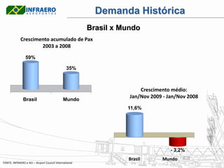 Demanda Histórica
                                                        Brasil x Mundo
             Crescimento acumulado de Pax
                     2003 a 2008

                 59%

                                                35%



                                                                       Crescimento médio:
                                                                   Jan/Nov 2009 - Jan/Nov 2008
               Brasil                        Mundo
                                                                  11,6%




                                                                                   - 3,2%
                                                                  Brasil       Mundo
FONTE: INFRAERO e ACI – Airport Council International
 
