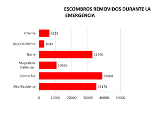 EMERGENCIA OLA INVERNALVALOR DE LAS EMERGENCIAS VIALES ATENDIDAS POR LA GOBERNACIÓN DE CALDAS.MILLONES DE PESOS796