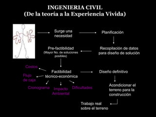 INGENIERIA CIVIL                                         (De la teoría a la Experiencia Vivida)Surge una necesidadPlanificaciónRecopilación de datos para diseño de soluciónPre-factibilidad       (Mayor No. de soluciones posibles)CostosFactibilidad     técnico-económicaDiseño definitivoFlujo de cajaAcondicionar el terreno para la construcciónCronogramaDificultadesImpacto AmbientalTrabajo real        sobre el terreno