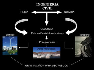 INGENIERIA CIVILINGENIERIA CIVILFISICAQUIMICAGEOLOGIAElaboración de infraestructurasEdificiosTransportePrincipalmenteObras HidráulicasGRAN TAMAÑO Y PARA USO PUBLICO