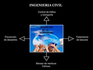 INGENIERIA CIVILControl de tráfico       y transporteBIENESTAR                                    DE LA 	            HUMANIDADPrevención de desastresTratamiento de basurasIsla ArtificialManejo de residuos hídricos