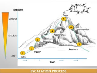 SERIOUS
TIME
MEDIUM
INTENSITY
LOW Calm
Trigger
1
2
3
4
5
6
7
ESCALADA DE AGITACIÓN
Peak
De-escalation
Recovery
Acceleration
Concerns
ESCALATION PROCESS
 