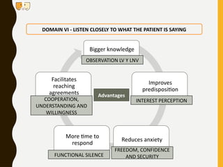 Bigger knowledge
Improves
predisposition
Reduces anxiety
More time to
respond
Facilitates
reaching
agreements
DOMAIN VI - LISTEN CLOSELY TO WHAT THE PATIENT IS SAYING
Advantages
OBSERVATION LV Y LNV
INTEREST PERCEPTION
FREEDOM, CONFIDENCE
AND SECURITY
FUNCTIONAL SILENCE
COOPERATION,
UNDERSTANDING AND
WILLINGNESS
 