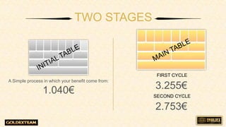 A Simple process in which your benefit come from:
1.040
TWO STAGES
FIRST CYCLE
3.255
SECOND CYCLE
2.753
 