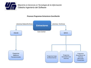 Maestría en Gerencia en Tecnología de la Información 
Cátedra Ingeniería del Software 
Procesos Programas Extractores Conciliación 
Extractores 
ONLINE 
Programas Carga 
de Movimientos 
Programas 
Registros 
Transaccionales 
BATCH 
Programas 
Generadores de 
Informes 
Programas 
Generadores de 
Informes 
Mensuales 
Trimestrales 
Librerías Datos/Archivos Librerías / Archivos 
Core Central 
 