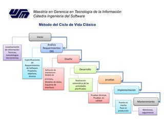 Maestría en Gerencia en Tecnología de la Información 
Cátedra Ingeniería del Software 
Método del Ciclo de Vida Clásico 
Inicio 
Análisis 
Requerimientos 
ERS 
Diseño 
Desarrollo 
pruebas 
Implementación 
Levantamiento 
de información: 
Técnicas, 
metodologías 
Herramientas 
Especificaciones 
de 
Requerimientos 
de Software: 
Propósito, 
objetivos, 
alcance 
Definición de 
arquitectura: 
Modelo de 
procesos, 
Modelos de datos, 
Esquema de 
Interfases 
Realización 
sistemática de las 
actividades 
planificadas. 
Pruebas técnicas. 
Pruebas en 
calidad 
Puesta en 
macha 
Pase en 
producción 
Mantenimiento 
Monitoreo, 
seguimiento 
 