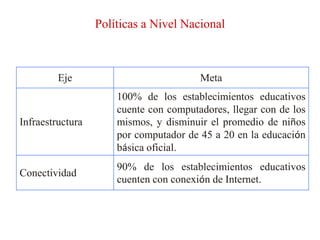 Políticas a Nivel Nacional



         Eje                            Meta
                      100% de los establecimientos educativos
                      cuente con computadores, llegar con de los
Infraestructura       mismos, y disminuir el promedio de niños
                      por computador de 45 a 20 en la educación
                      básica oficial.
                      90% de los establecimientos educativos
Conectividad
                      cuenten con conexión de Internet.
 