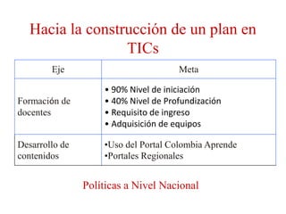 Hacia la construcción de un plan en
                  TICs
        Eje                           Meta

                    • 90% Nivel de iniciación
Formación de        • 40% Nivel de Profundización
docentes            • Requisito de ingreso
                    • Adquisición de equipos

Desarrollo de       •Uso del Portal Colombia Aprende
contenidos          •Portales Regionales


                Políticas a Nivel Nacional
 